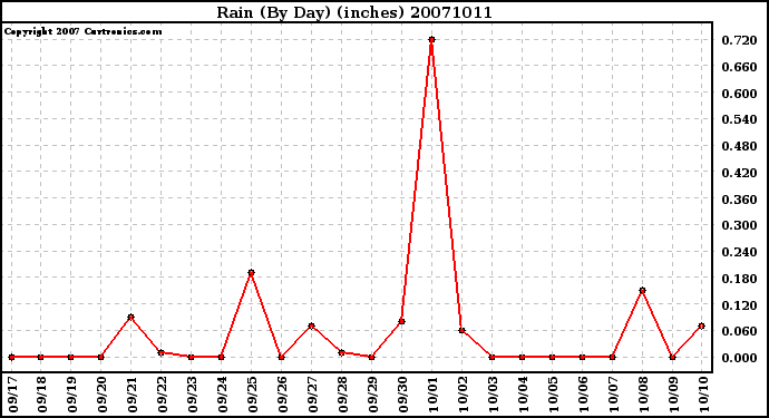 Milwaukee Weather Rain (By Day) (inches)