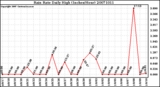 Milwaukee Weather Rain Rate Daily High (Inches/Hour)