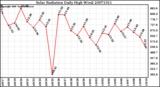 Milwaukee Weather Solar Radiation Daily High W/m2