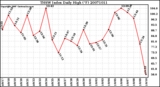 Milwaukee Weather THSW Index Daily High (F)