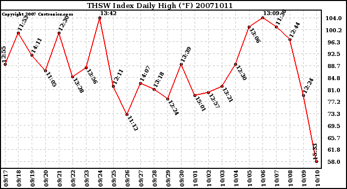 Milwaukee Weather THSW Index Daily High (F)