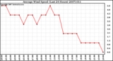 Milwaukee Weather Average Wind Speed (Last 24 Hours)