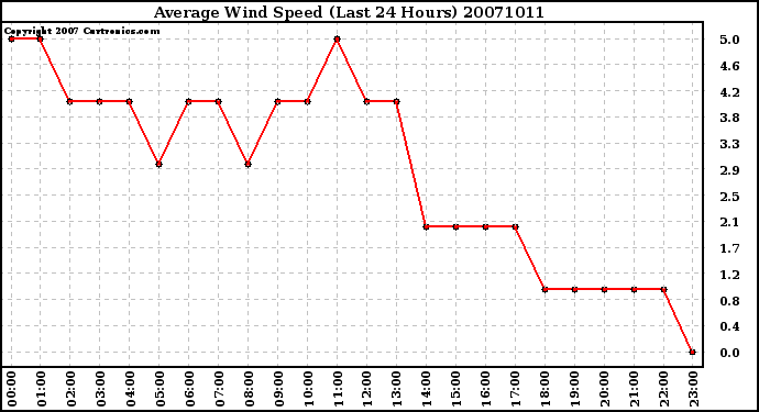 Milwaukee Weather Average Wind Speed (Last 24 Hours)