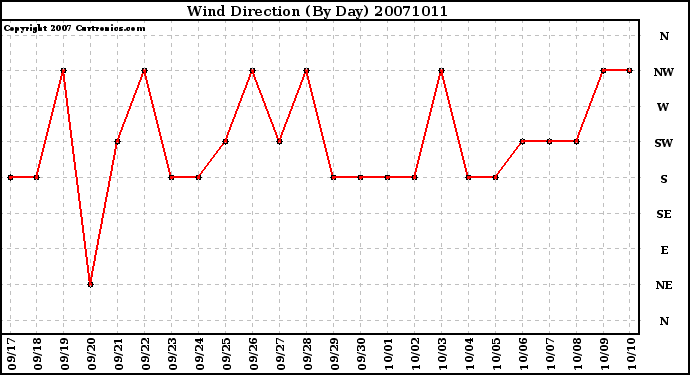 Milwaukee Weather Wind Direction (By Day)