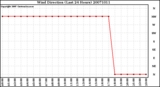 Milwaukee Weather Wind Direction (Last 24 Hours)