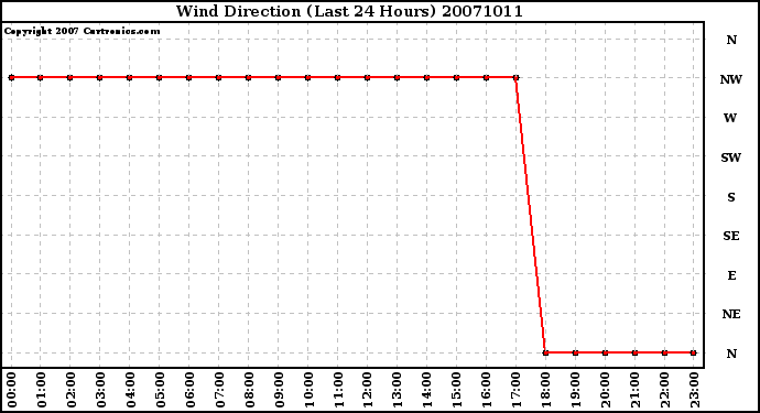 Milwaukee Weather Wind Direction (Last 24 Hours)