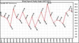 Milwaukee Weather Wind Speed Daily High