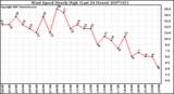 Milwaukee Weather Wind Speed Hourly High (Last 24 Hours)