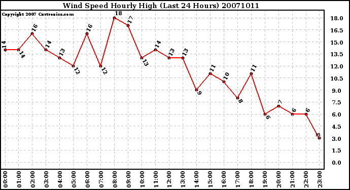 Milwaukee Weather Wind Speed Hourly High (Last 24 Hours)