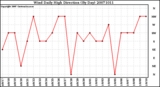 Milwaukee Weather Wind Daily High Direction (By Day)