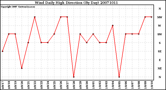 Milwaukee Weather Wind Daily High Direction (By Day)