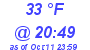 Milwaukee Weather Dewpoint High Low Today