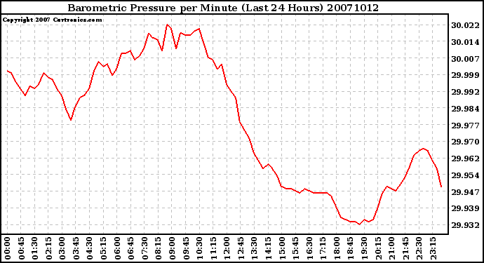 Milwaukee Weather Barometric Pressure per Minute (Last 24 Hours)