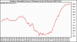 Milwaukee Weather Outdoor Humidity Every 5 Minutes (Last 24 Hours)