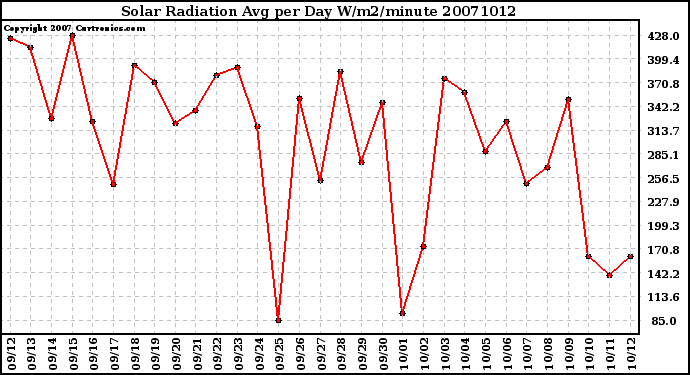 Milwaukee Weather Solar Radiation Avg per Day W/m2/minute