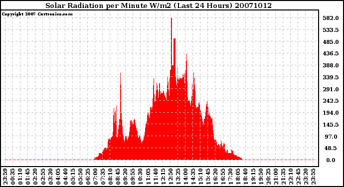 Milwaukee Weather Solar Radiation per Minute W/m2 (Last 24 Hours)