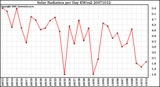 Milwaukee Weather Solar Radiation per Day KW/m2