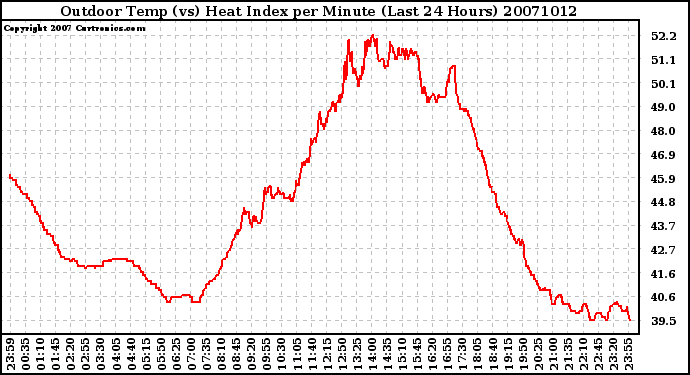 Milwaukee Weather Outdoor Temp (vs) Heat Index per Minute (Last 24 Hours)