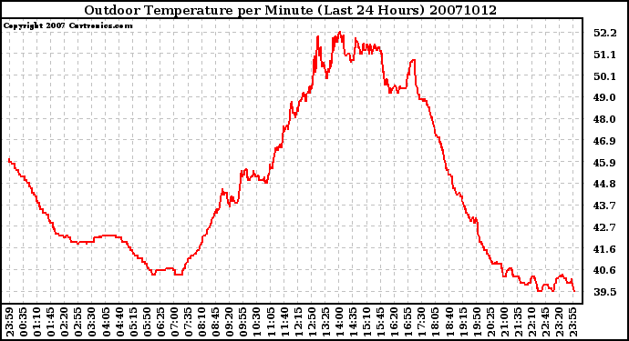 Milwaukee Weather Outdoor Temperature per Minute (Last 24 Hours)