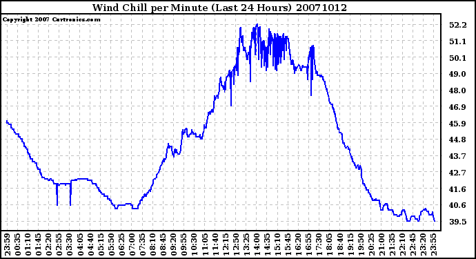 Milwaukee Weather Wind Chill per Minute (Last 24 Hours)