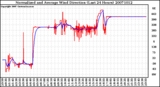 Milwaukee Weather Normalized and Average Wind Direction (Last 24 Hours)