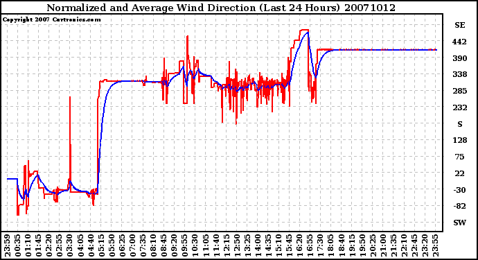 Milwaukee Weather Normalized and Average Wind Direction (Last 24 Hours)