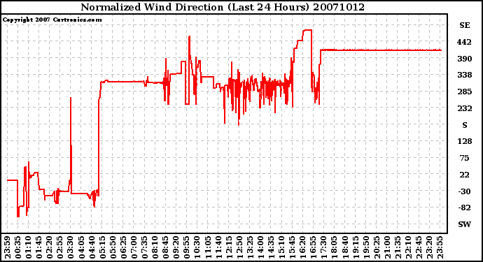 Milwaukee Weather Normalized Wind Direction (Last 24 Hours)