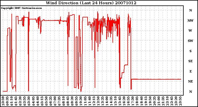 Milwaukee Weather Wind Direction (Last 24 Hours)