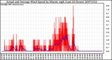 Milwaukee Weather Actual and Average Wind Speed by Minute mph (Last 24 Hours)