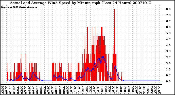 Milwaukee Weather Actual and Average Wind Speed by Minute mph (Last 24 Hours)