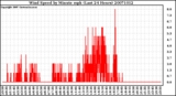 Milwaukee Weather Wind Speed by Minute mph (Last 24 Hours)