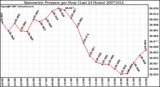 Milwaukee Weather Barometric Pressure per Hour (Last 24 Hours)