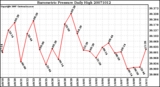 Milwaukee Weather Barometric Pressure Daily High