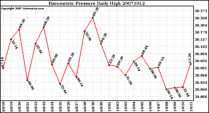 Milwaukee Weather Barometric Pressure Daily High