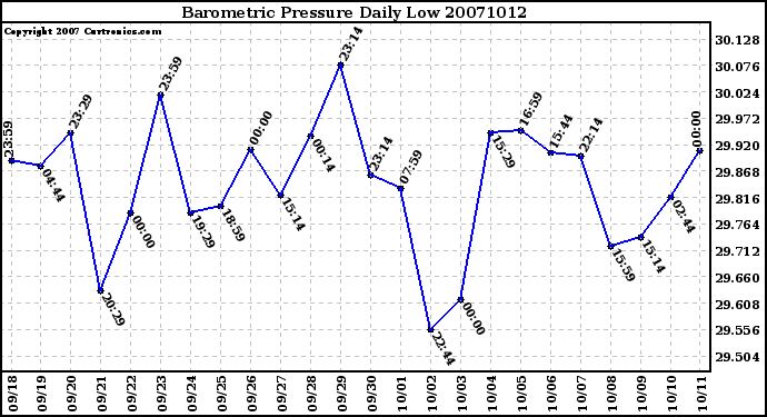 Milwaukee Weather Barometric Pressure Daily Low