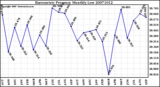 Milwaukee Weather Barometric Pressure Monthly Low