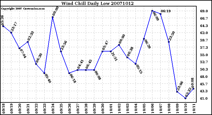 Milwaukee Weather Wind Chill Daily Low