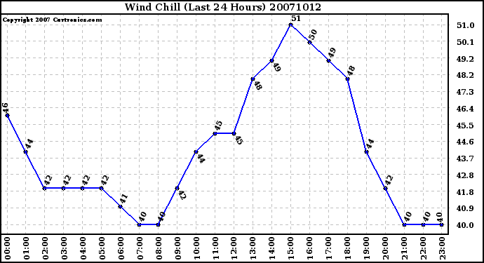 Milwaukee Weather Wind Chill (Last 24 Hours)