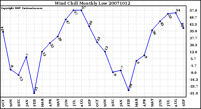 Milwaukee Weather Wind Chill Monthly Low