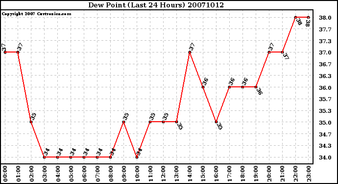 Milwaukee Weather Dew Point (Last 24 Hours)