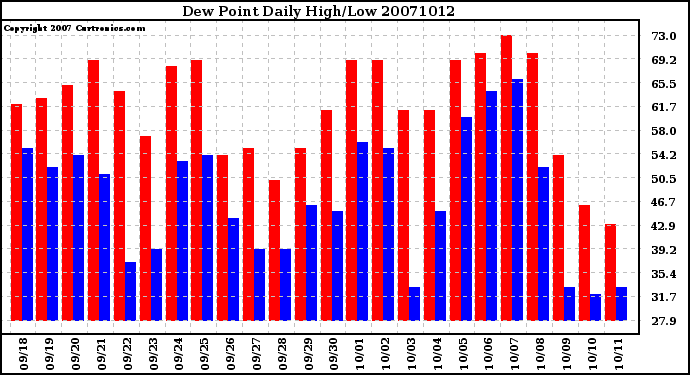 Milwaukee Weather Dew Point Daily High/Low