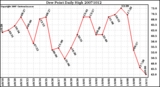 Milwaukee Weather Dew Point Daily High