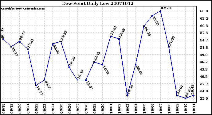 Milwaukee Weather Dew Point Daily Low