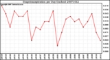 Milwaukee Weather Evapotranspiration per Day (Inches)