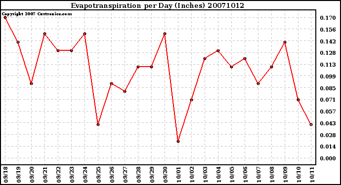 Milwaukee Weather Evapotranspiration per Day (Inches)