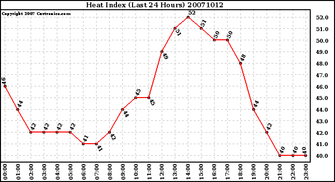 Milwaukee Weather Heat Index (Last 24 Hours)