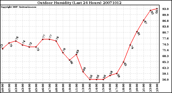 Milwaukee Weather Outdoor Humidity (Last 24 Hours)