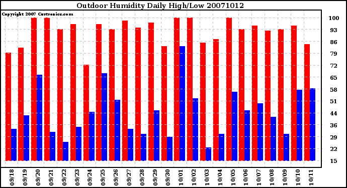 Milwaukee Weather Outdoor Humidity Daily High/Low