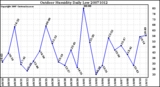 Milwaukee Weather Outdoor Humidity Daily Low