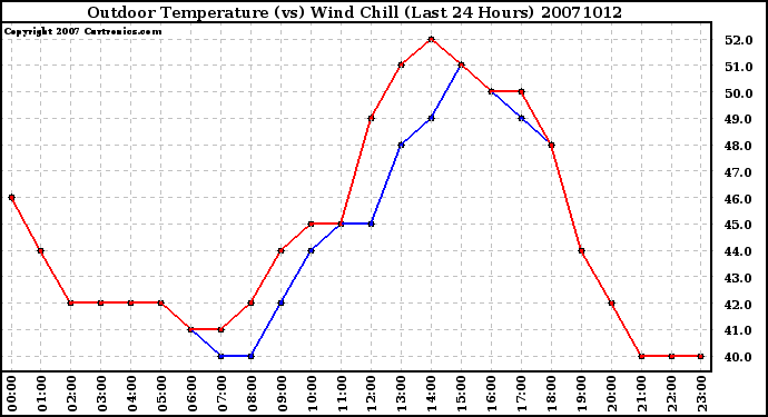 Milwaukee Weather Outdoor Temperature (vs) Wind Chill (Last 24 Hours)